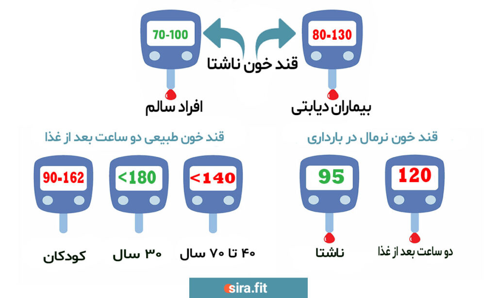 قند خون نرمال در سنین مختلف